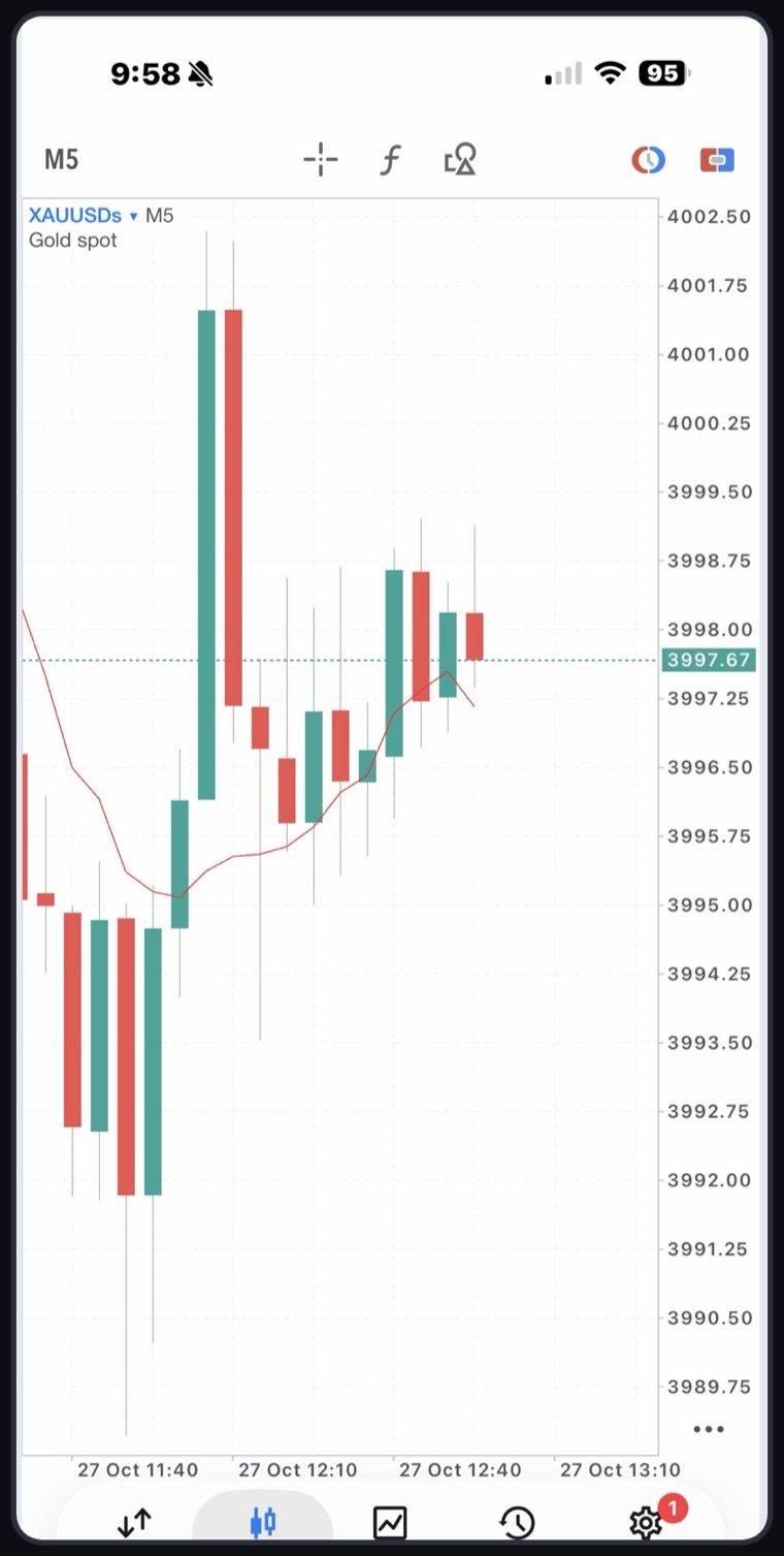 MetaTrader 5 M5 candlestick chart of XAUUSDs gold spot on iPhone